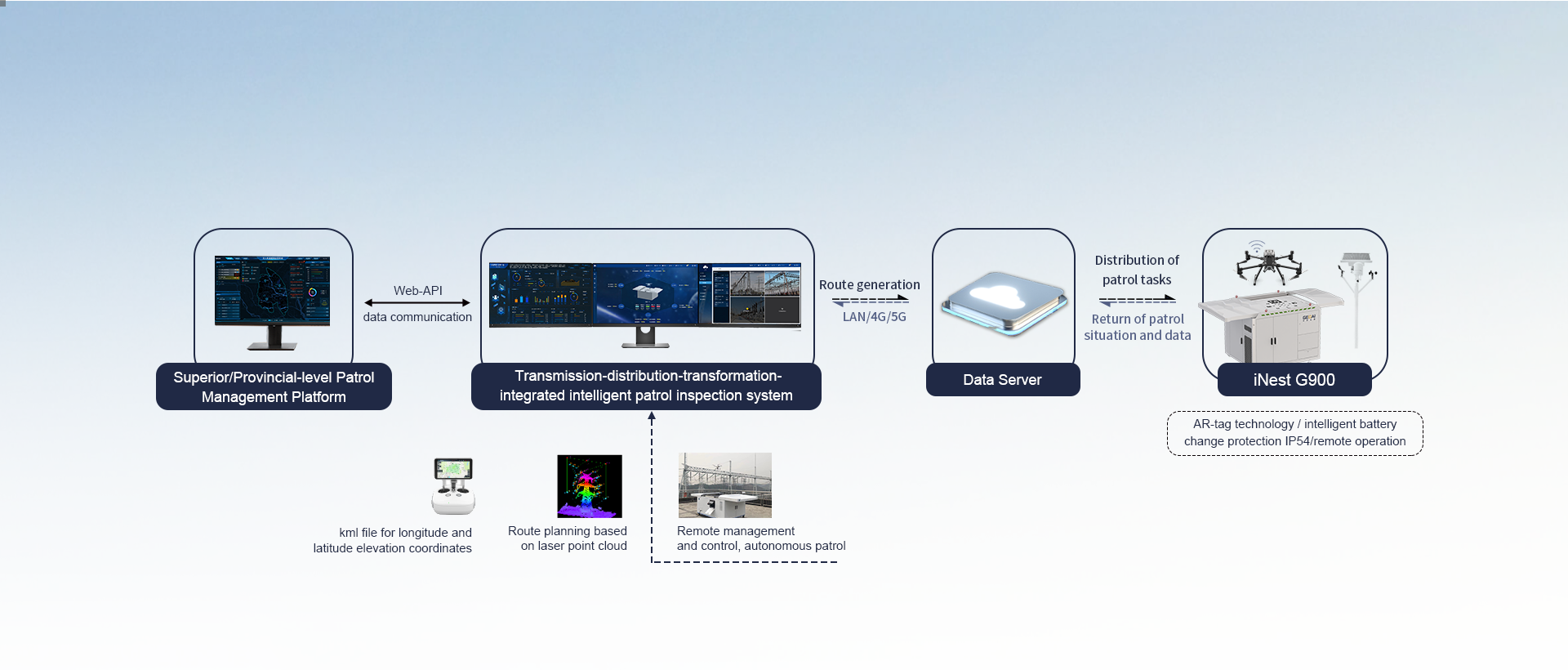 Electric power - unmanned aerial intelligent inspection solutio